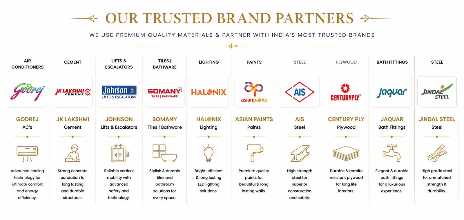 Trusted brand partners — Godrej, JK Lakshmi, Johnson, Somany, Halonix, Asian Paints, AIS, Century Ply, Jaquar, Jindal Steel
